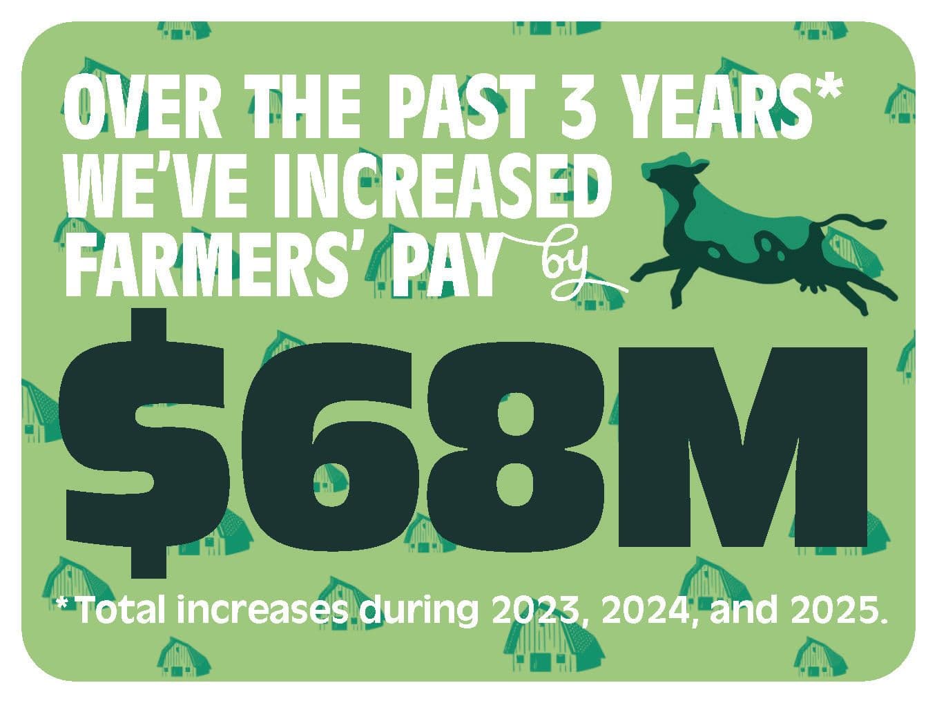 Over the Past 3 Years We've Increased Farmer Pay Price by $68M