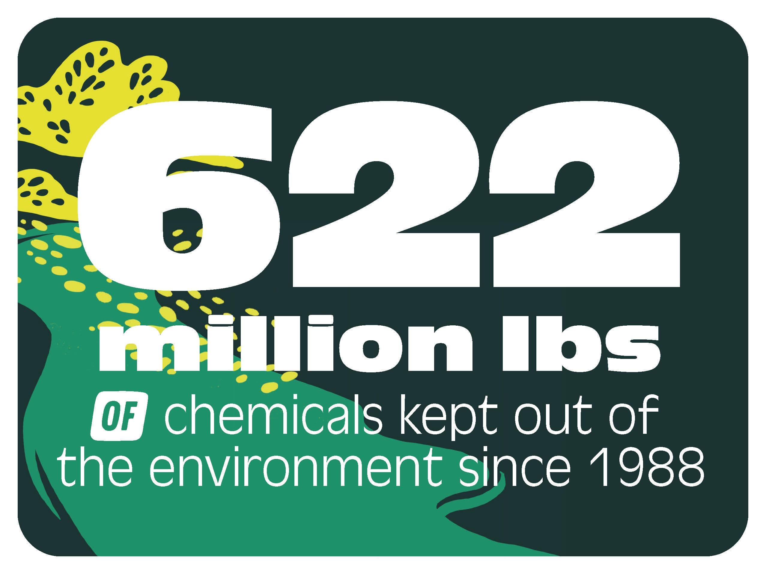 622 Million Pounds of Chemicals Kept Out of the Environment Since 1988